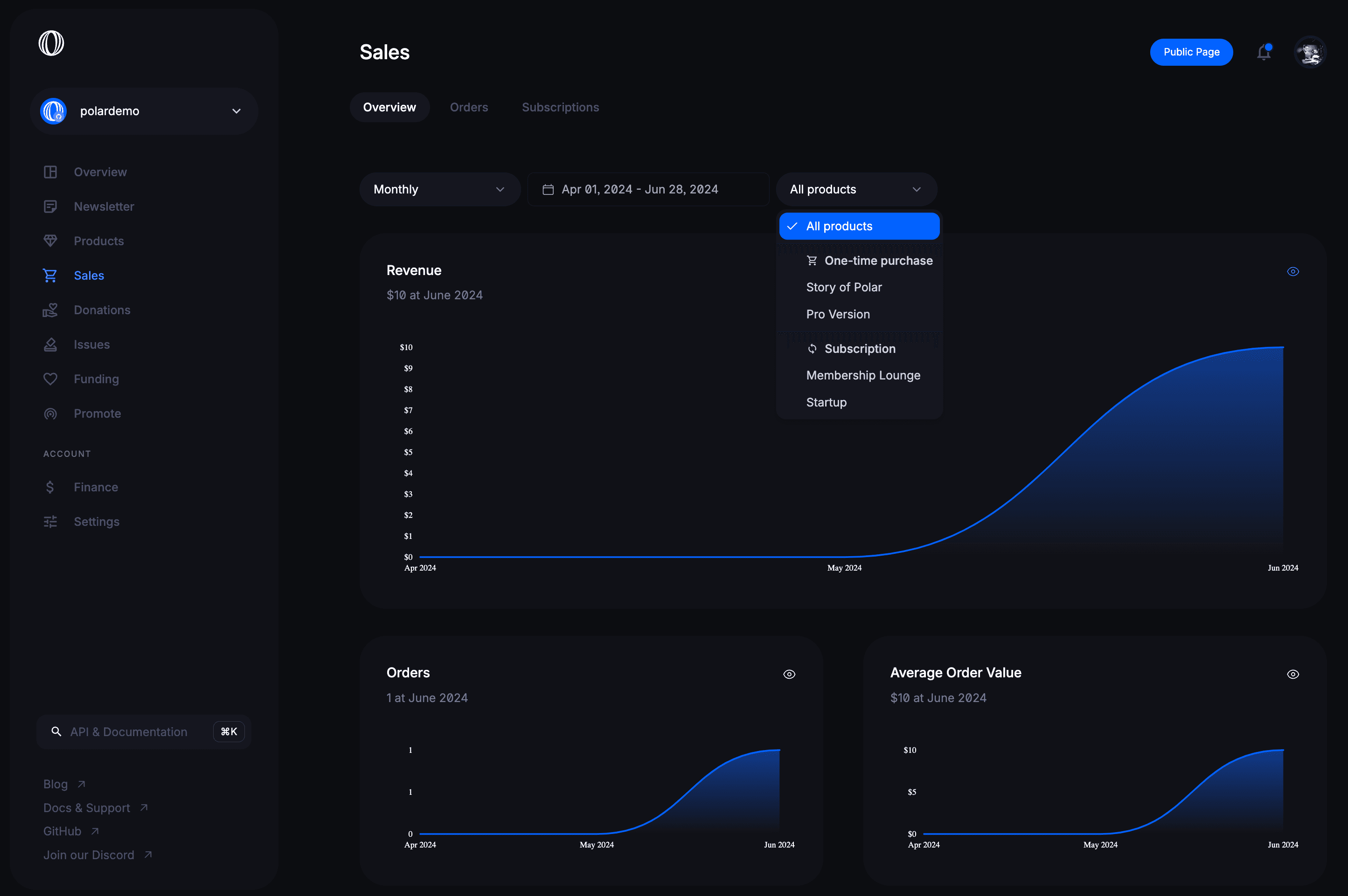 Sales Dashboard Overview